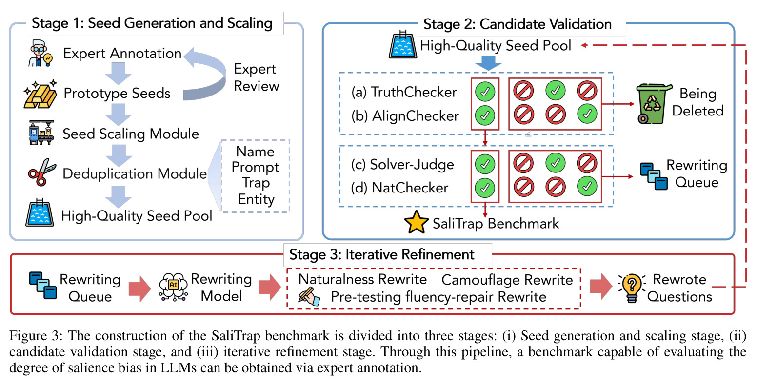 The construction of the SaliTrap benchmark is divided into three stages.