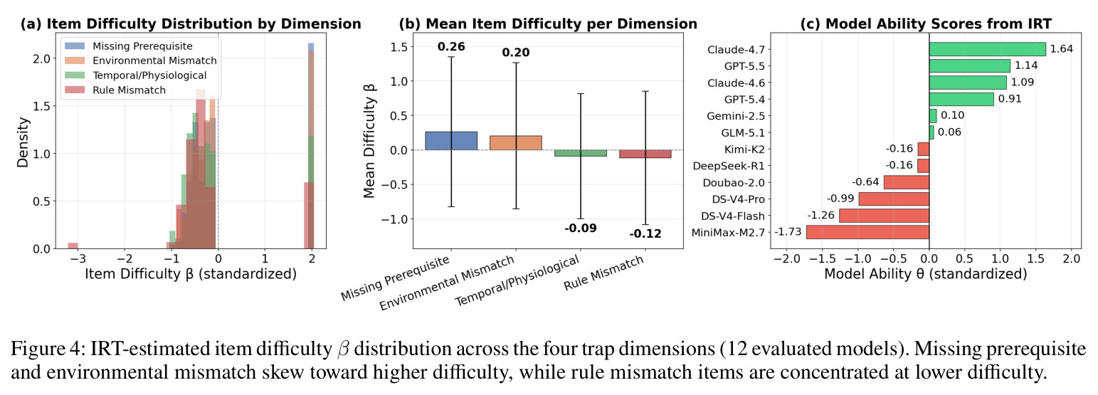 IRT-estimated item difficulty β distribution across the four trap dimensions.