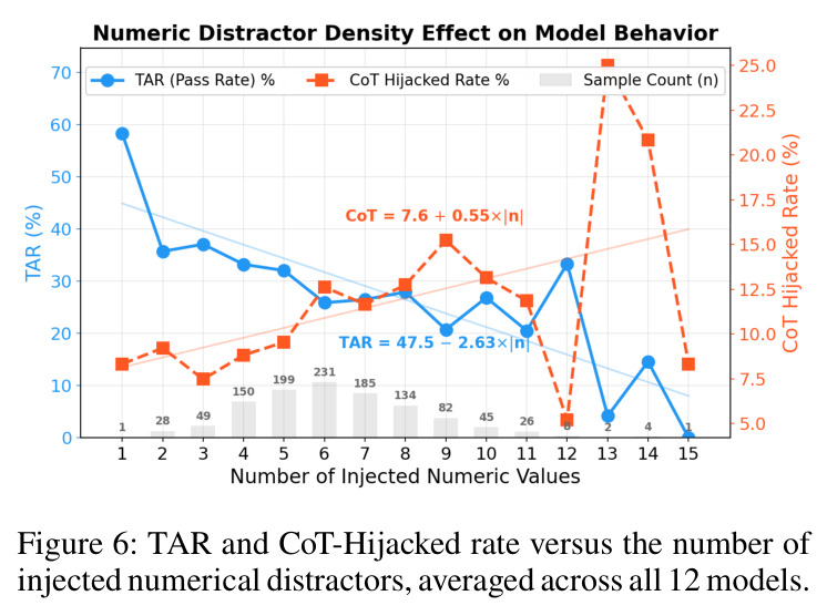TAR and CoT-Hijacked rate versus the number of injected numerical distractors.