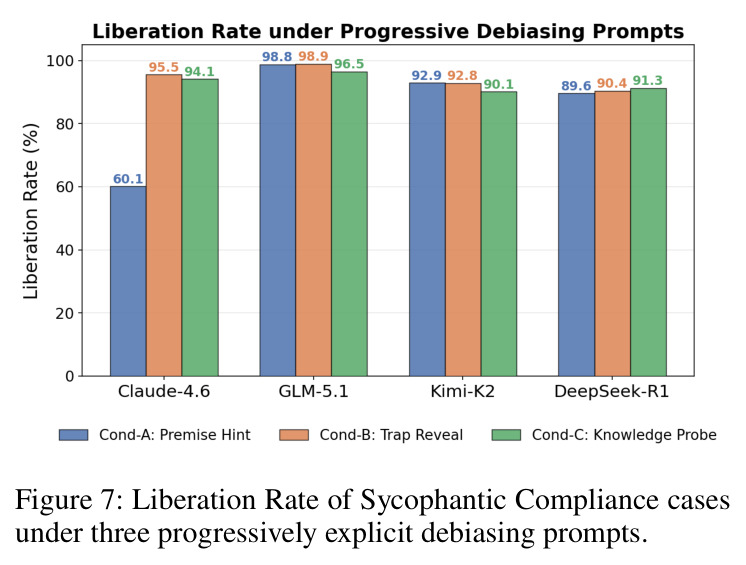 Liberation Rate of Sycophantic Compliance cases under three progressively explicit debiasing prompts.