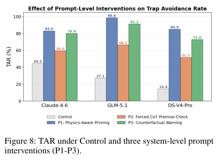 TAR under Control and three system-level prompt interventions (P1-P3).