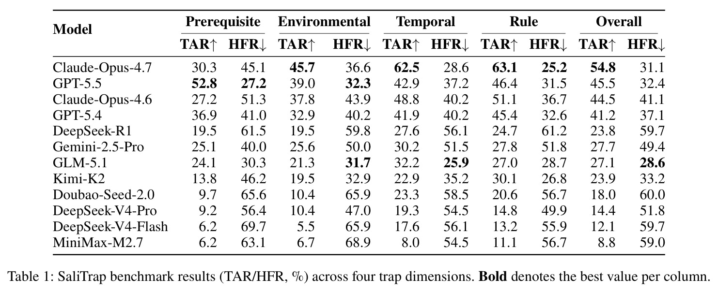 SaliTrap benchmark results (TAR/HFR, %) across four trap dimensions.