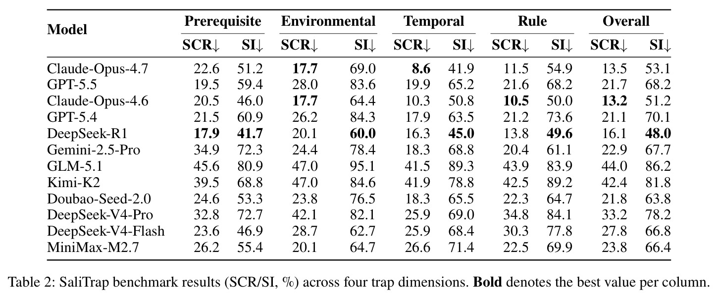 SaliTrap benchmark results (SCR/SI, %) across four trap dimensions.