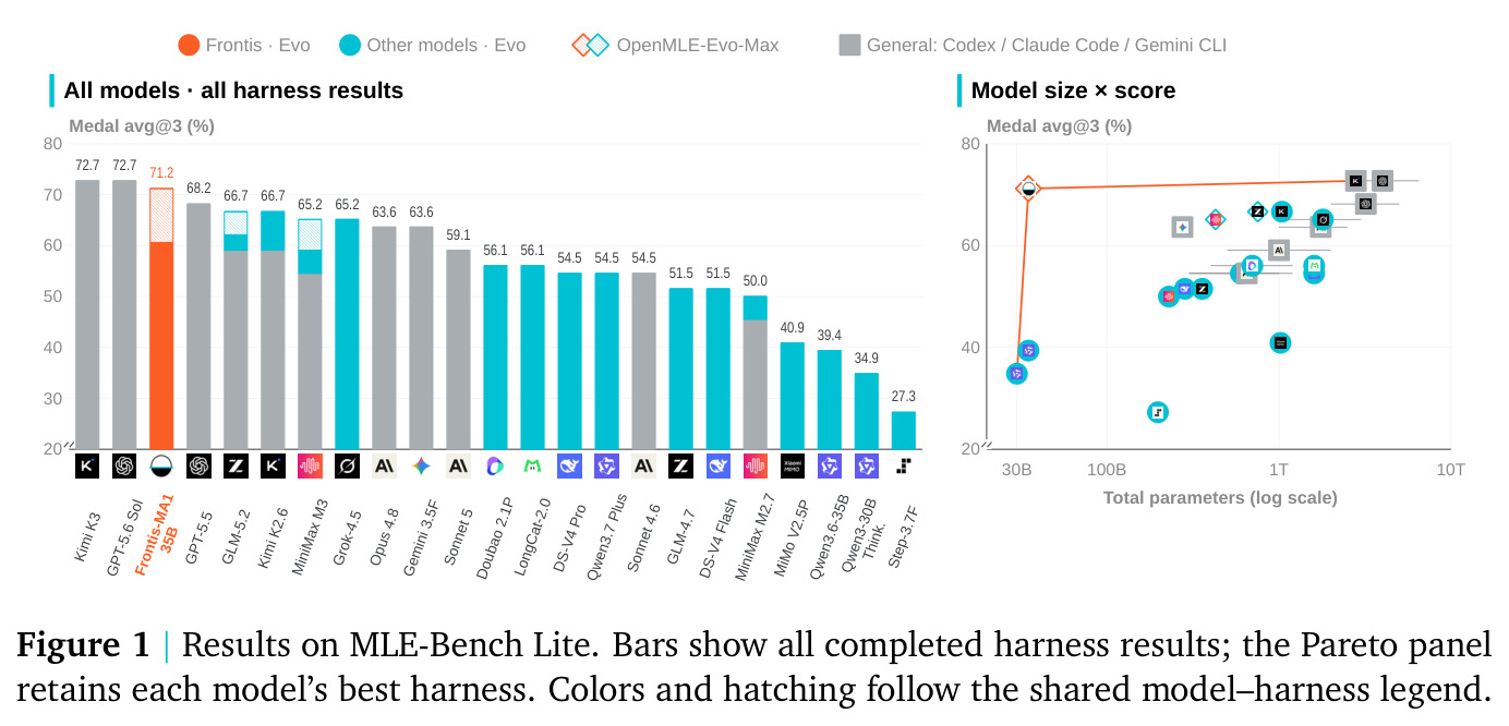 Results on MLE-Bench Lite