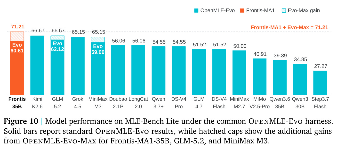 Model performance on MLE-Bench Lite under the common OpenMLE-Evo harness