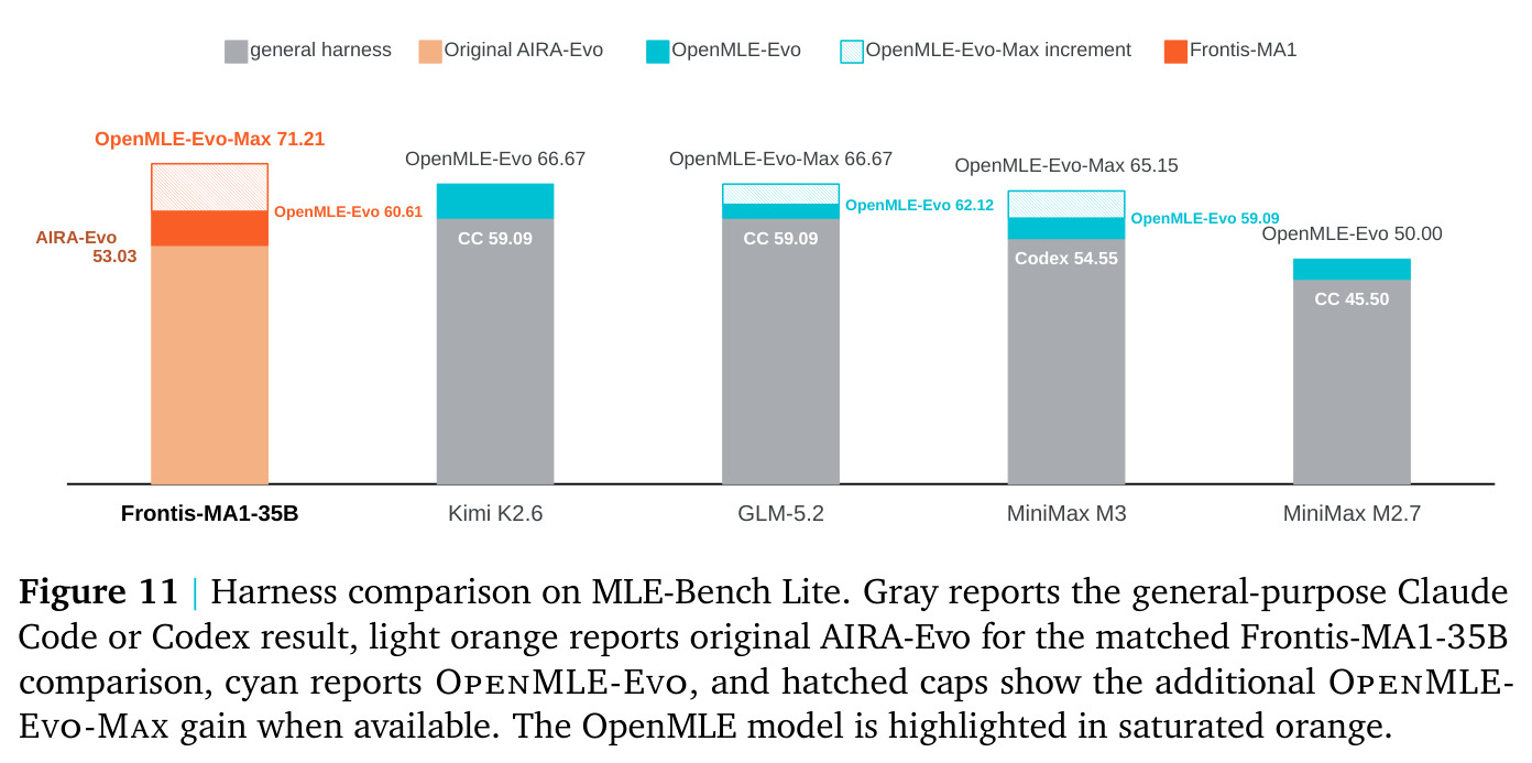 Harness comparison on MLE-Bench Lite