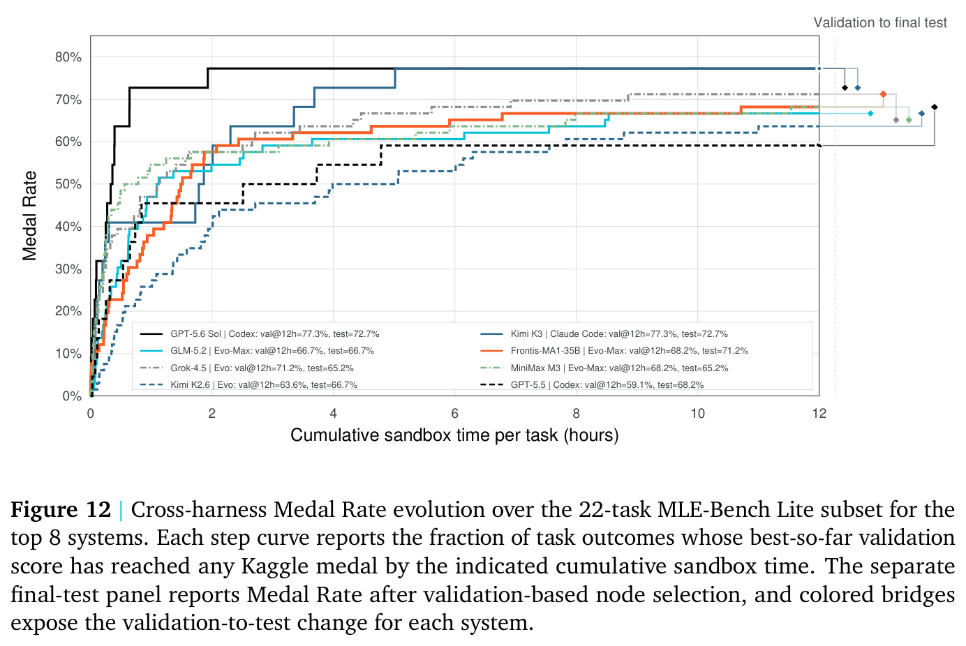 Cross-harness Medal Rate evolution over the 22-task MLE-Bench Lite subset