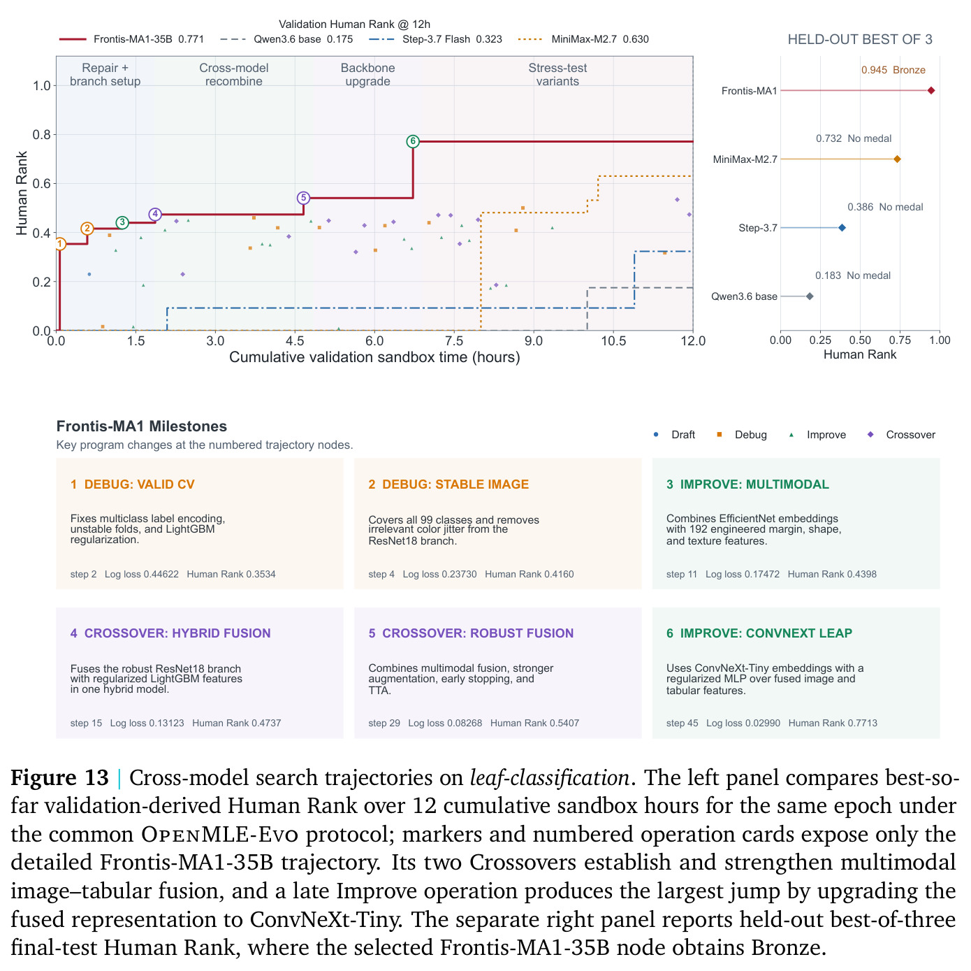 Cross-model search trajectories on leaf-classification
