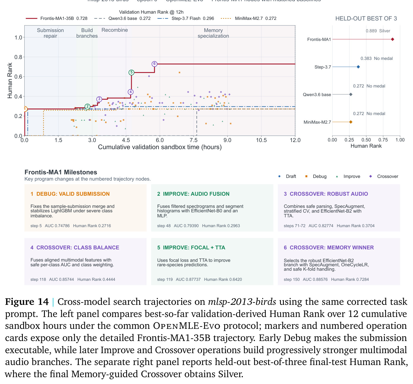 Cross-model search trajectories on mlsp-2013-birds