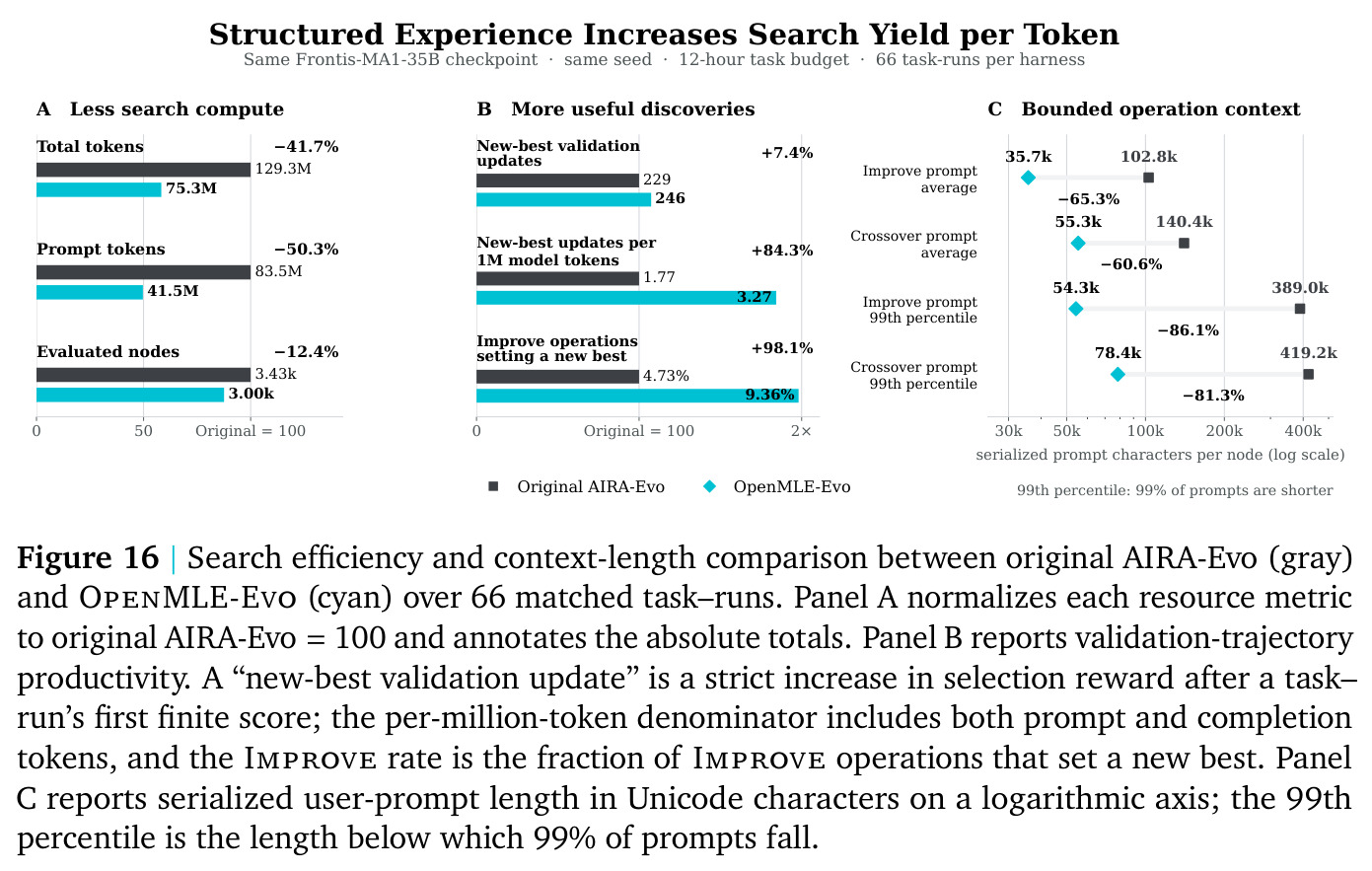 Search efficiency and context-length comparison