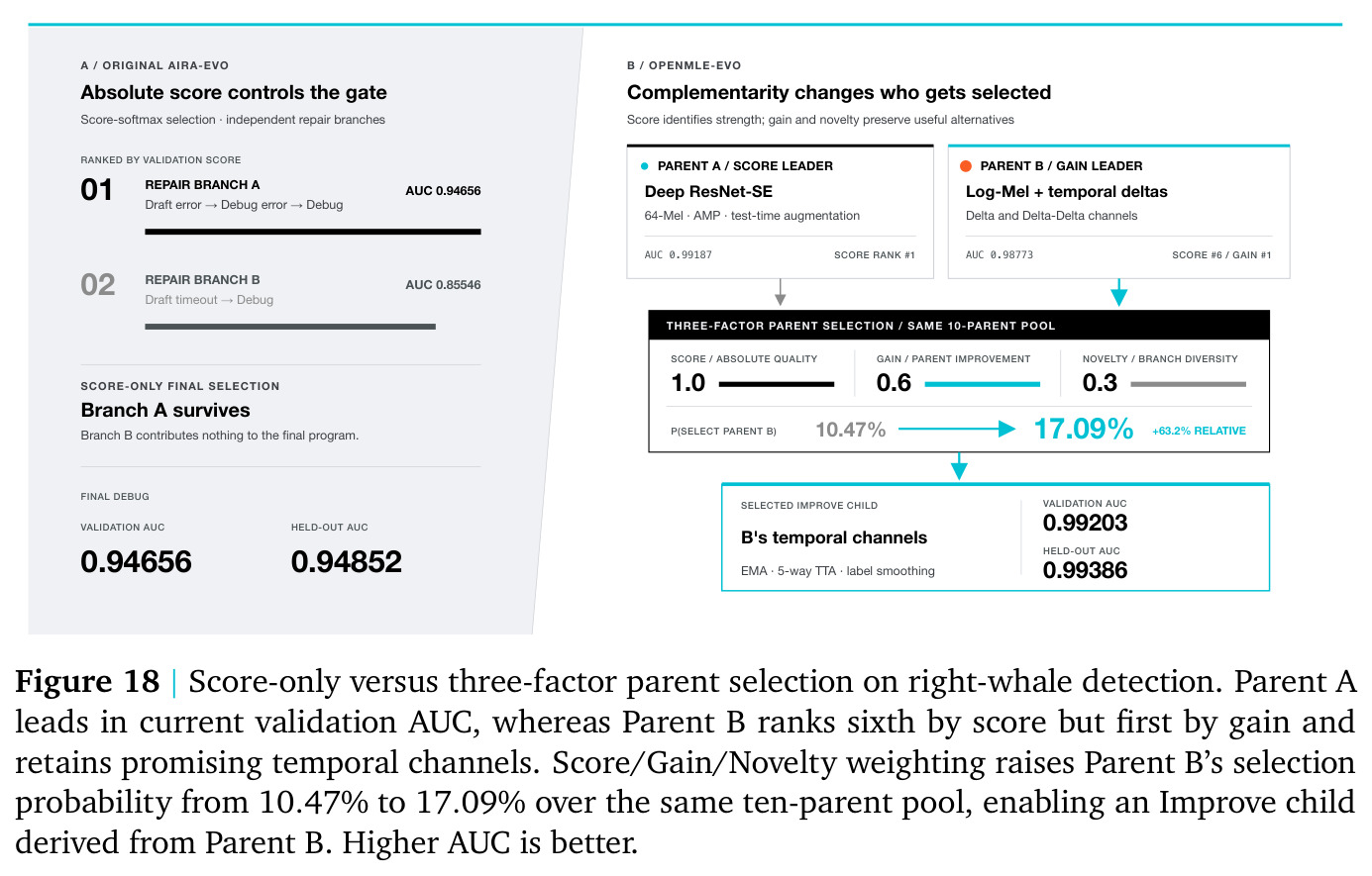 Score-only versus three-factor parent selection on right-whale detection