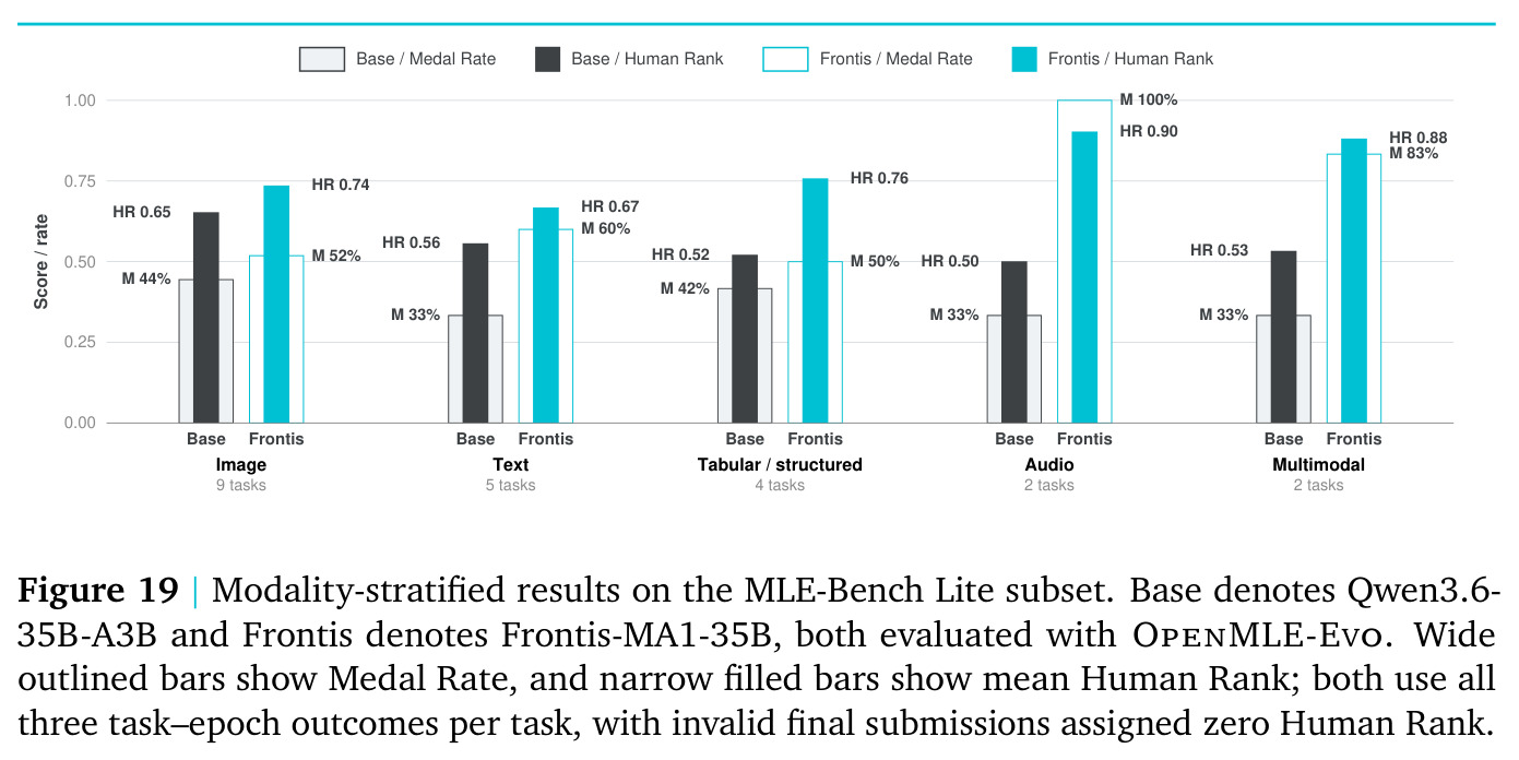 Modality-stratified results on MLE-Bench Lite