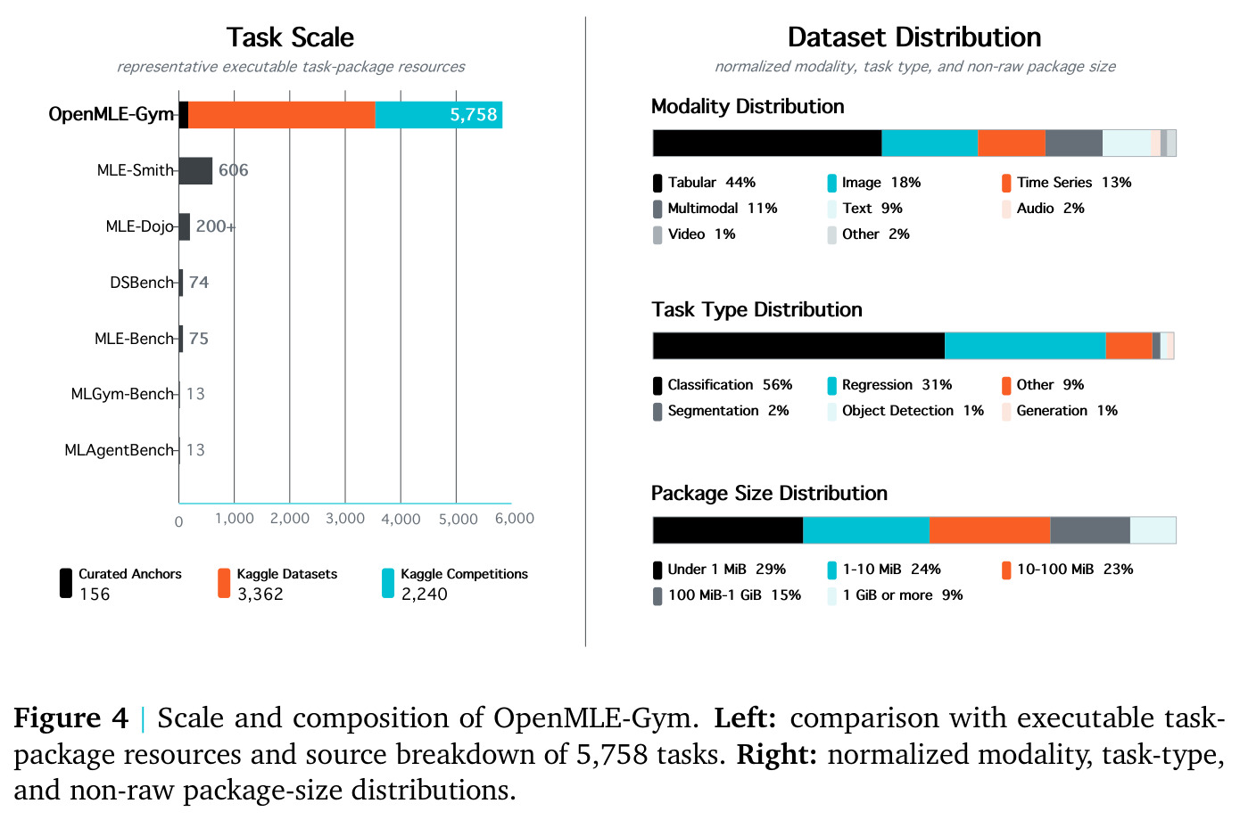 Scale and composition of OpenMLE-Gym