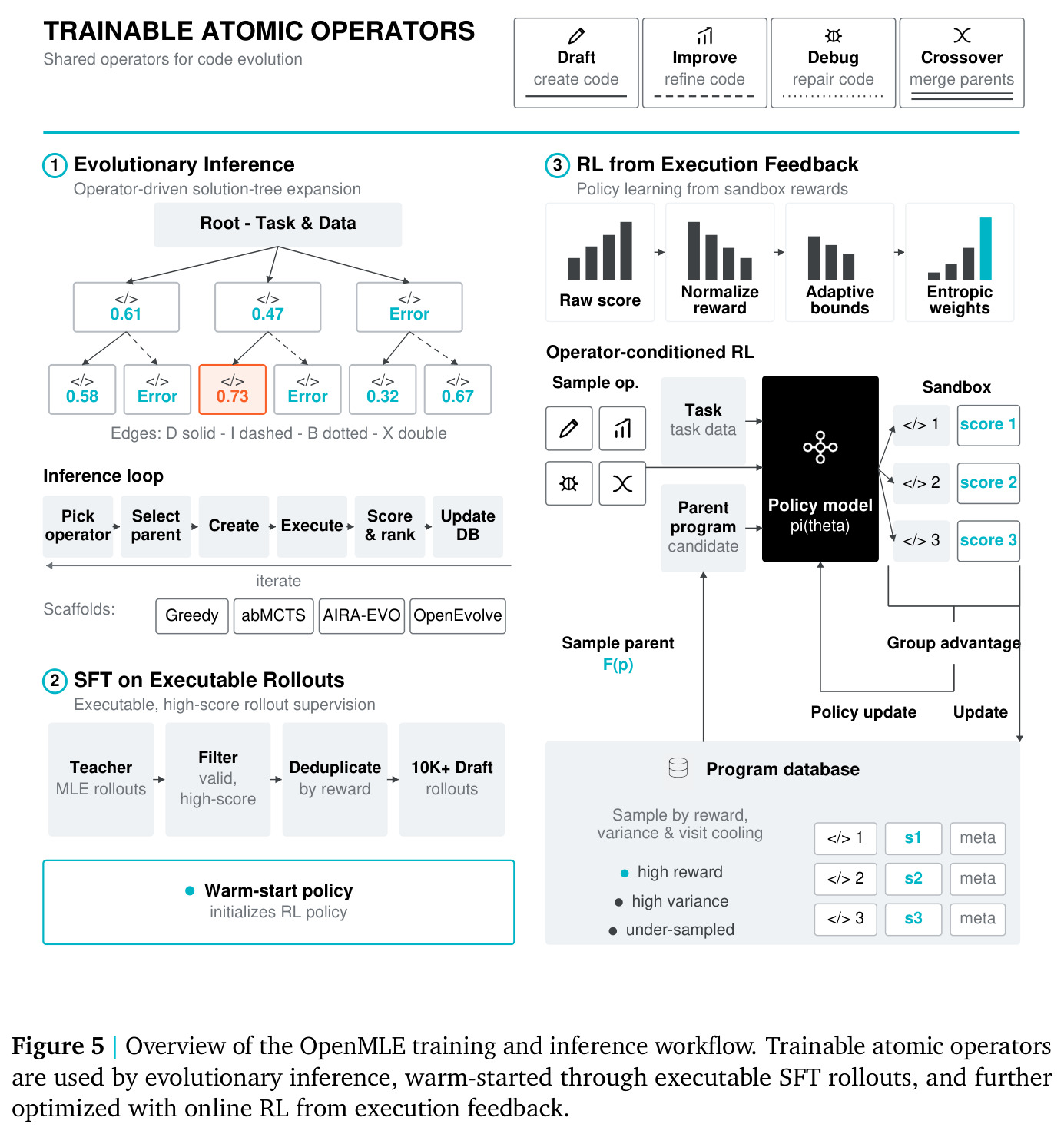 Overview of the OpenMLE training and inference workflow