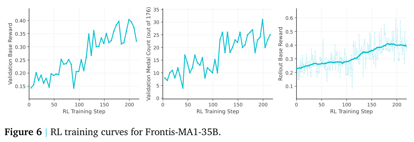 RL training curves for Frontis-MA1-35B