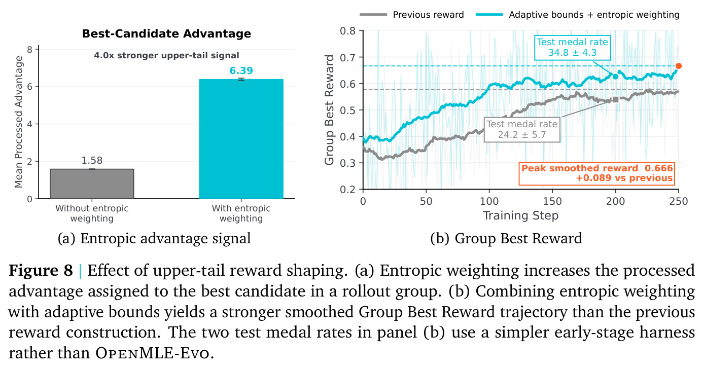 Effect of upper-tail reward shaping
