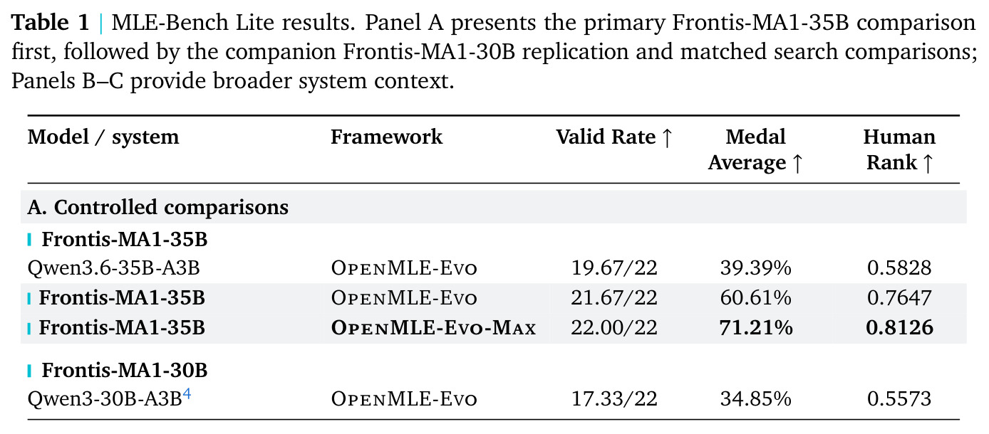 MLE-Bench Lite results