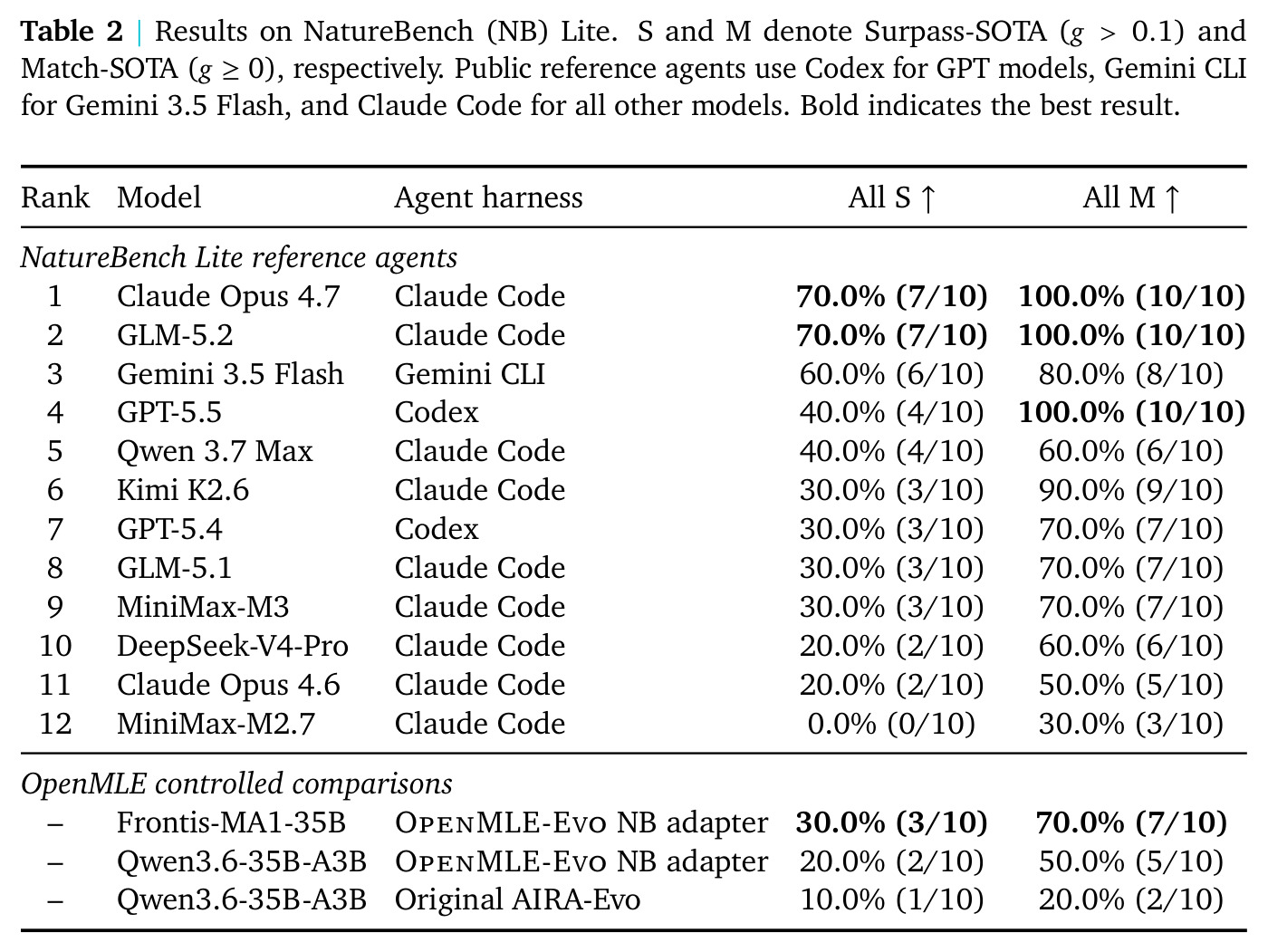 Results on NatureBench Lite