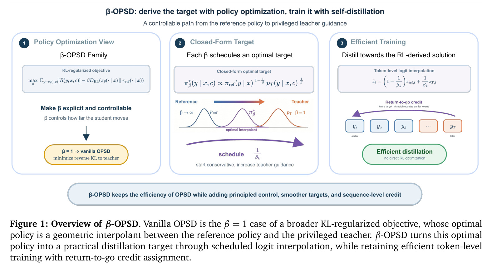 Overview of β-OPSD.