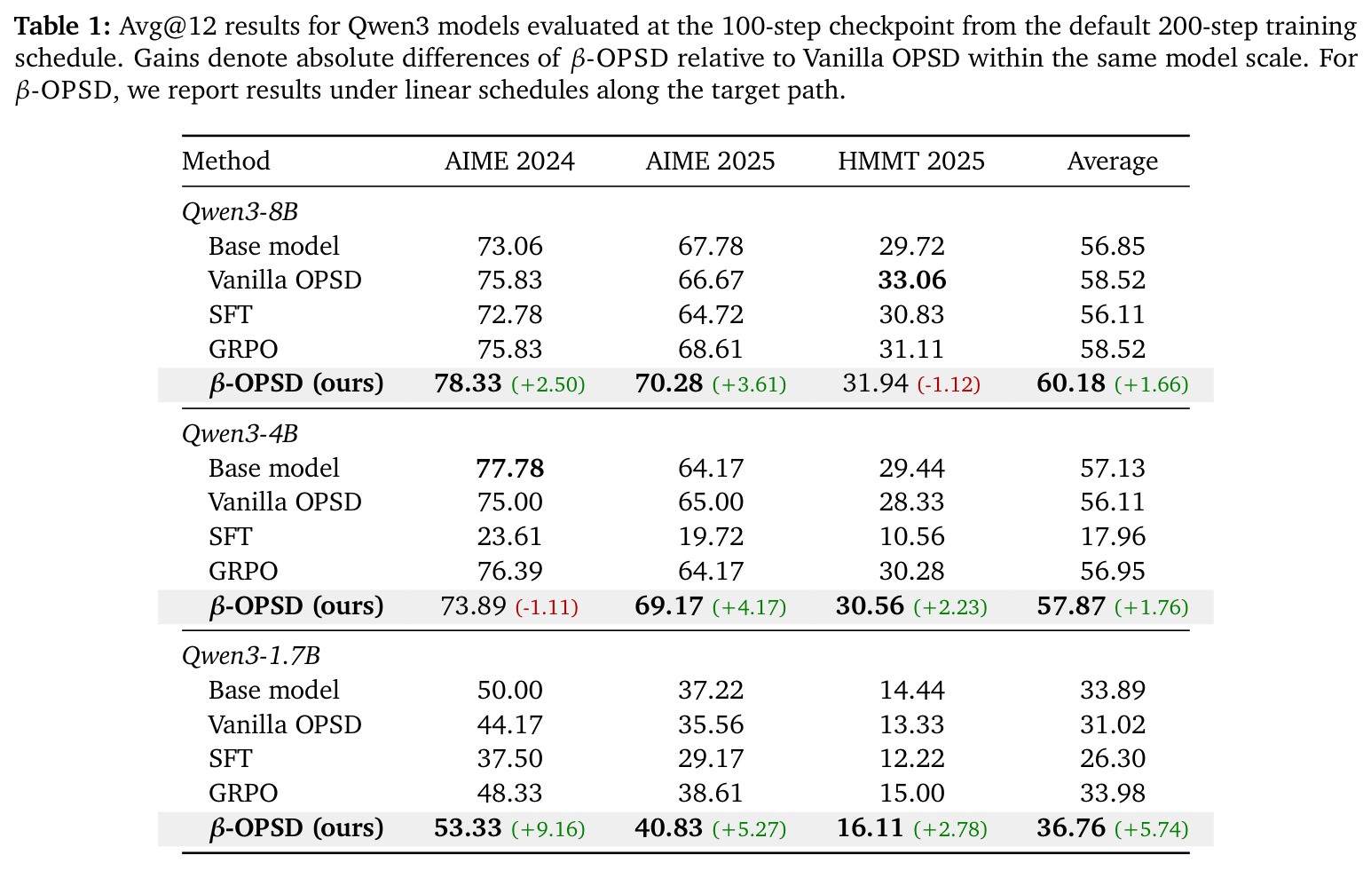 Avg@12 results for Qwen3 models evaluated at the 100-step checkpoint.
