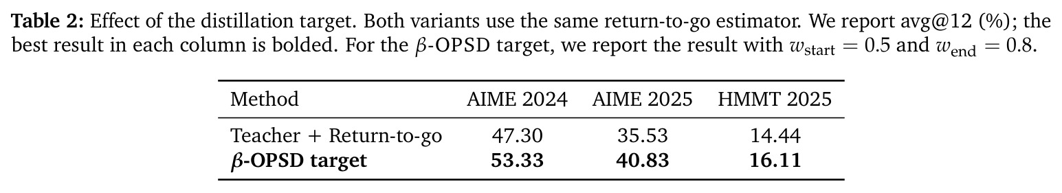 Effect of the distillation target.
