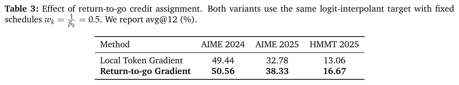 Effect of return-to-go credit assignment.