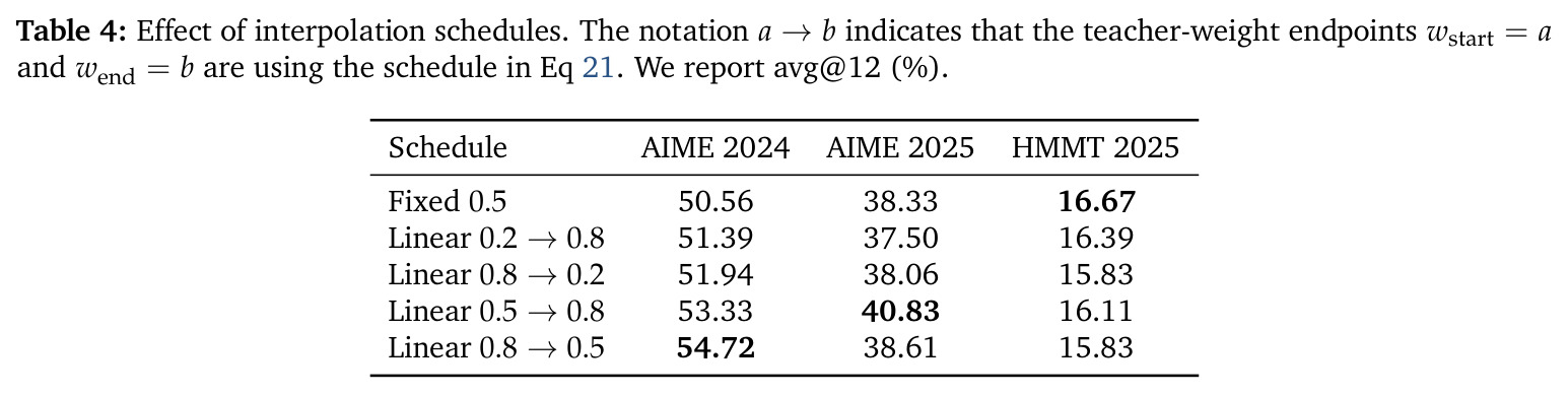 Effect of interpolation schedules.