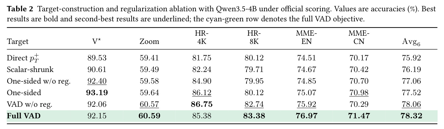 在 Qwen3.5-4B 上、官方评分下的目标构造与正则消融。