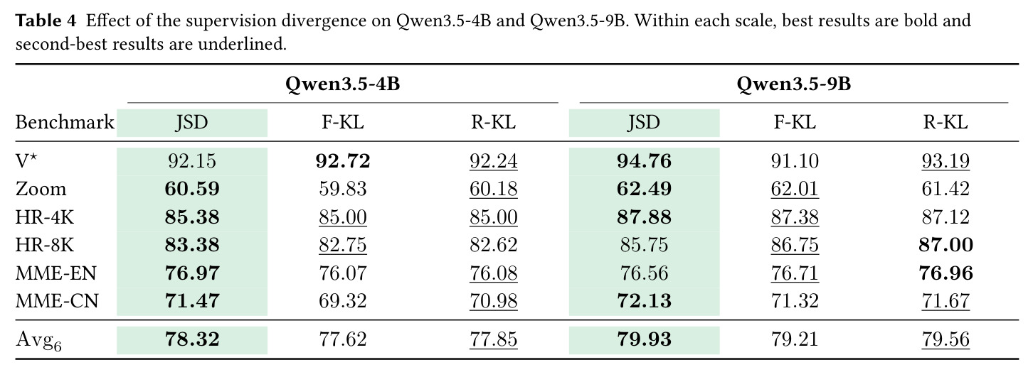监督散度对 Qwen3.5-4B 与 9B 的影响。