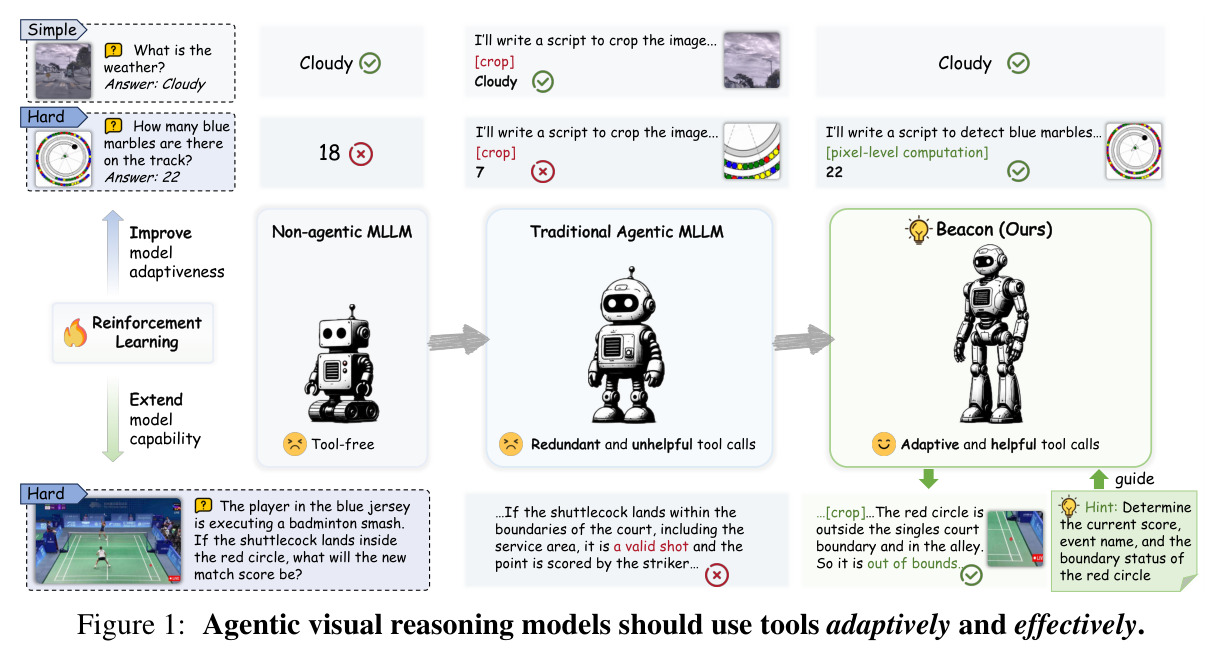 Agentic visual reasoning models should use tools adaptively and effectively.