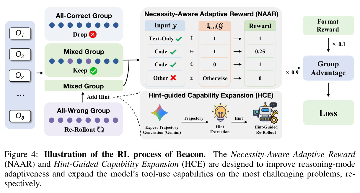Illustration of the RL process of Beacon（NAAR 与 HCE 示意）。