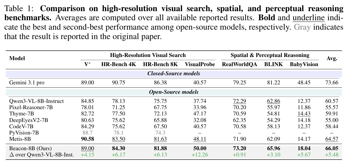 Comparison on high-resolution visual search, spatial, and perceptual reasoning benchmarks.