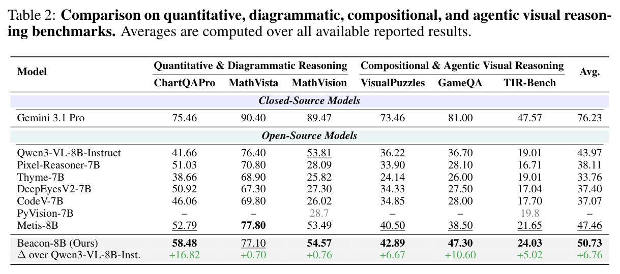 Comparison on quantitative, diagrammatic, compositional, and agentic visual reasoning benchmarks.