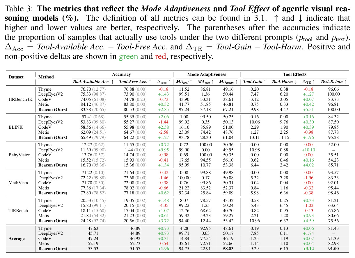 反映 Mode Adaptiveness 与 Tool Effect 的指标（HRBench4K/BLINK/BabyVision/MathVista/TIRBench 五数据集）。