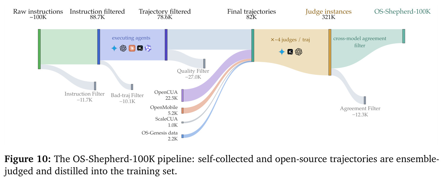 The OS-Shepherd-100K pipeline.