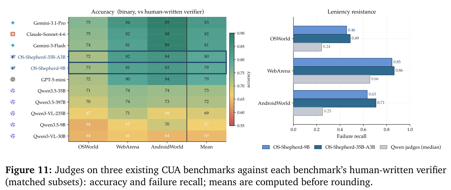 Judges on three existing CUA benchmarks against each benchmark's human-written verifier.