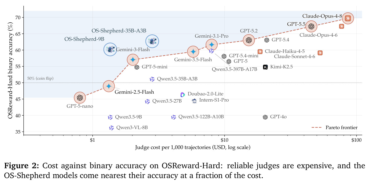 Cost against binary accuracy on OSReward-Hard.