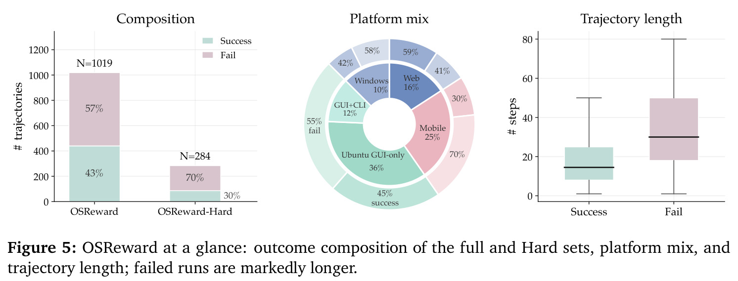 OSReward at a glance: outcome composition, platform mix, and trajectory length.