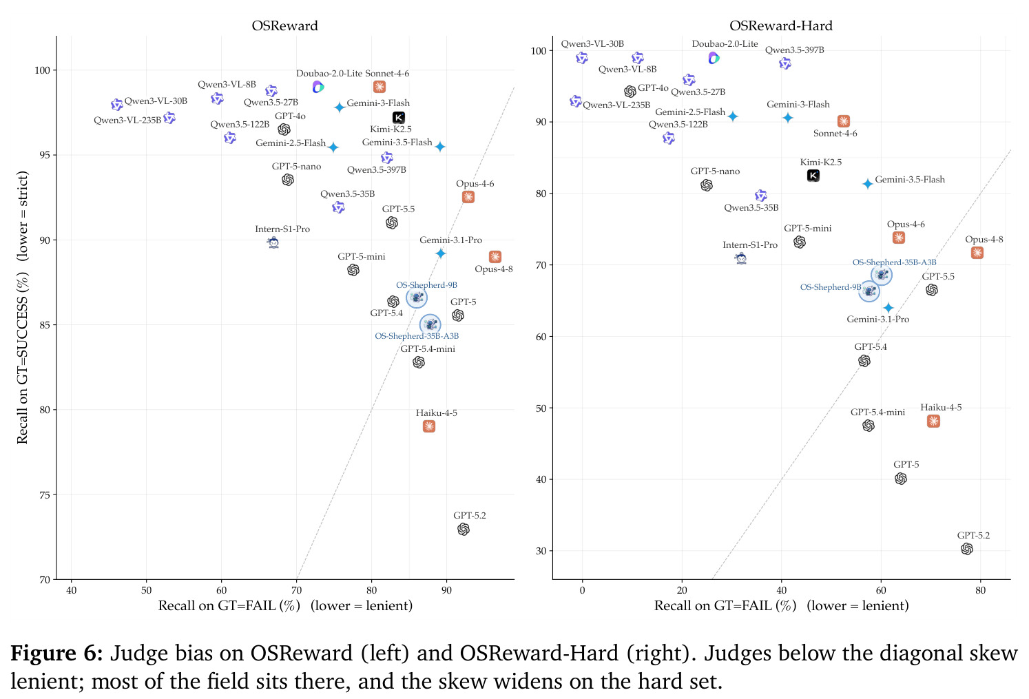 Judge bias on OSReward (left) and OSReward-Hard (right).