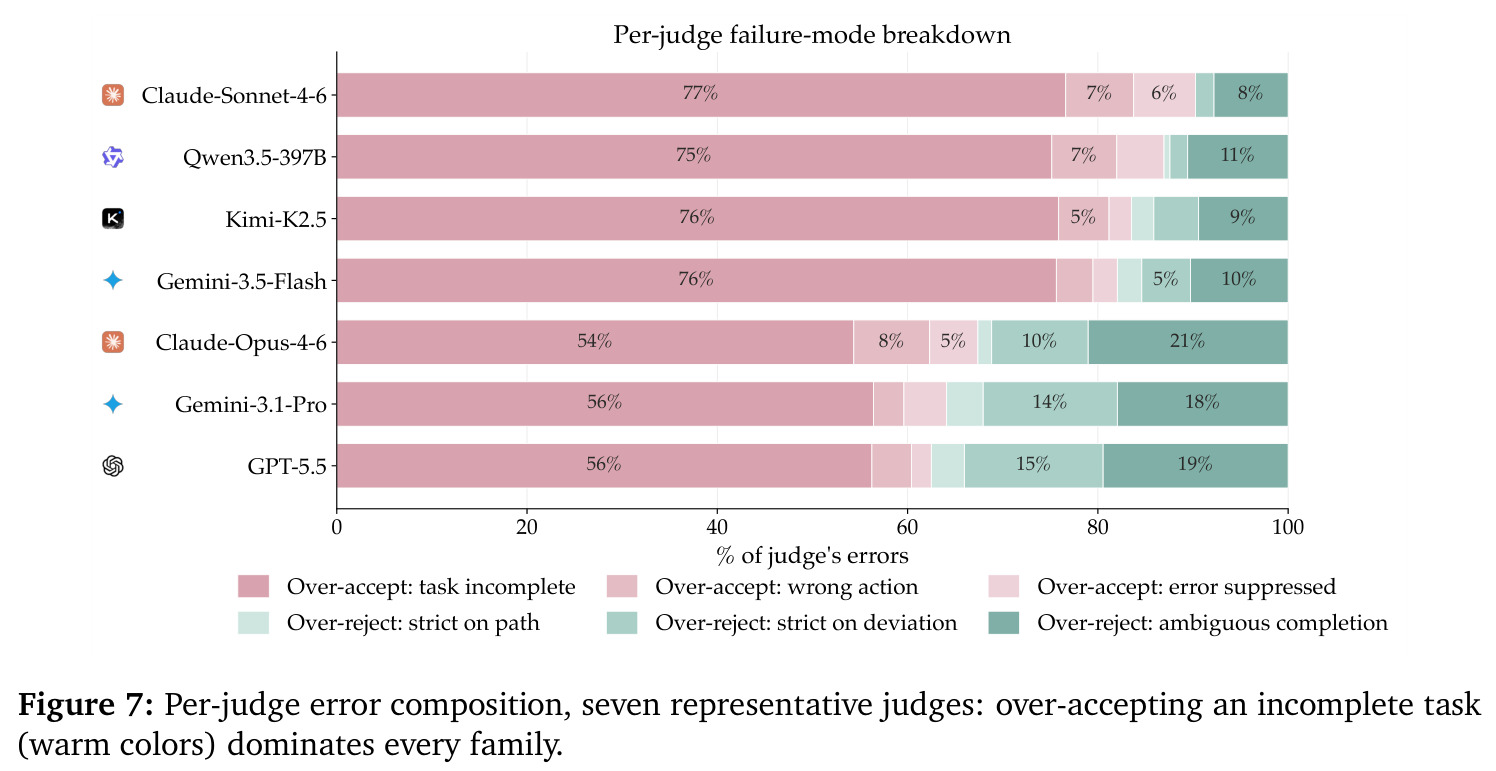 Per-judge error composition, seven representative judges.
