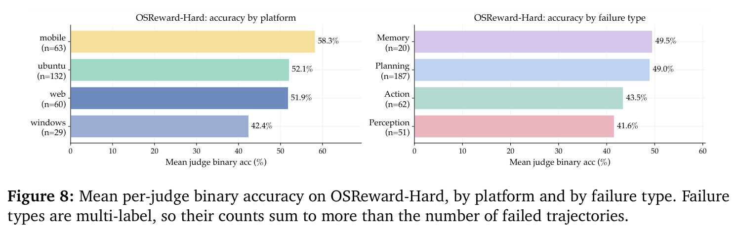 Mean per-judge binary accuracy on OSReward-Hard, by platform and by failure type.