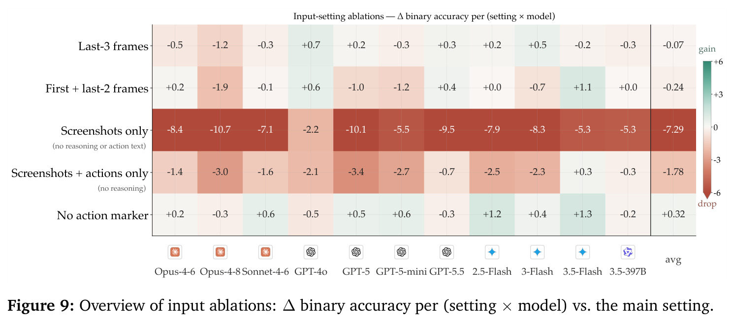 Overview of input ablations.