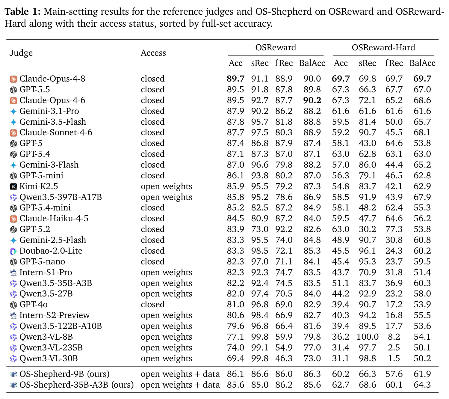 Main-setting results for the reference judges and OS-Shepherd on OSReward and OSReward-Hard.