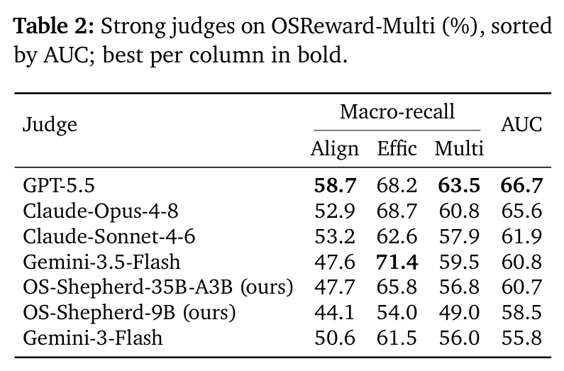Strong judges on OSReward-Multi (%).