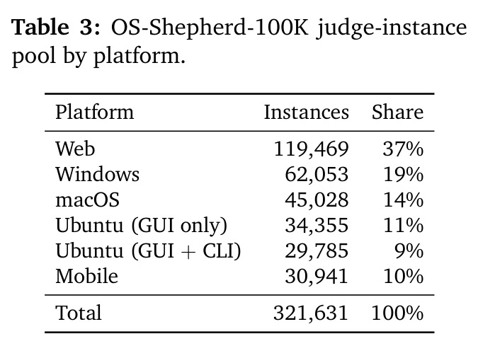 OS-Shepherd-100K judge-instance pool by platform.