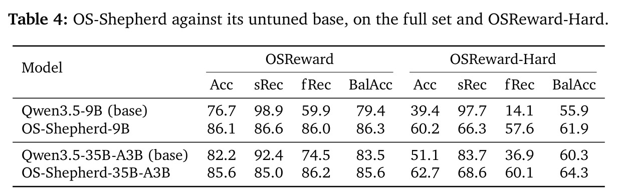 OS-Shepherd against its untuned base, on the full set and OSReward-Hard.