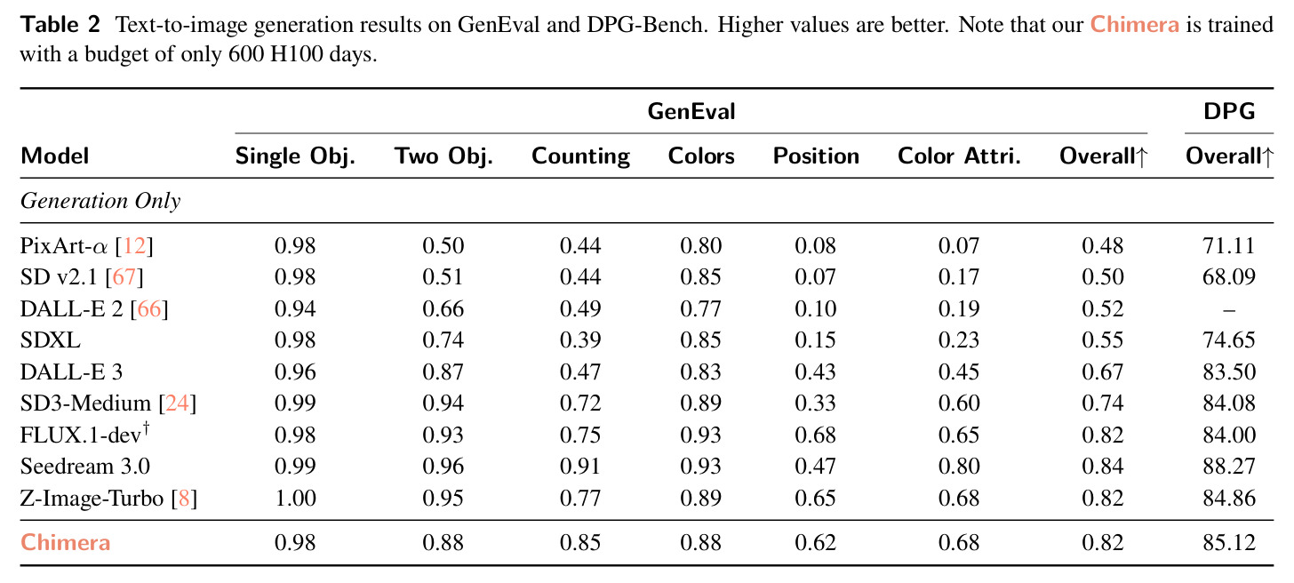 GenEval 与 DPG-Bench 文生图结果