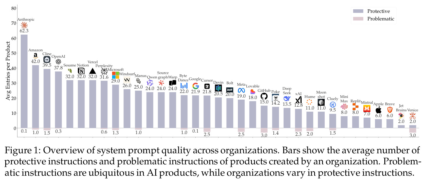 Overview of system prompt quality across organizations