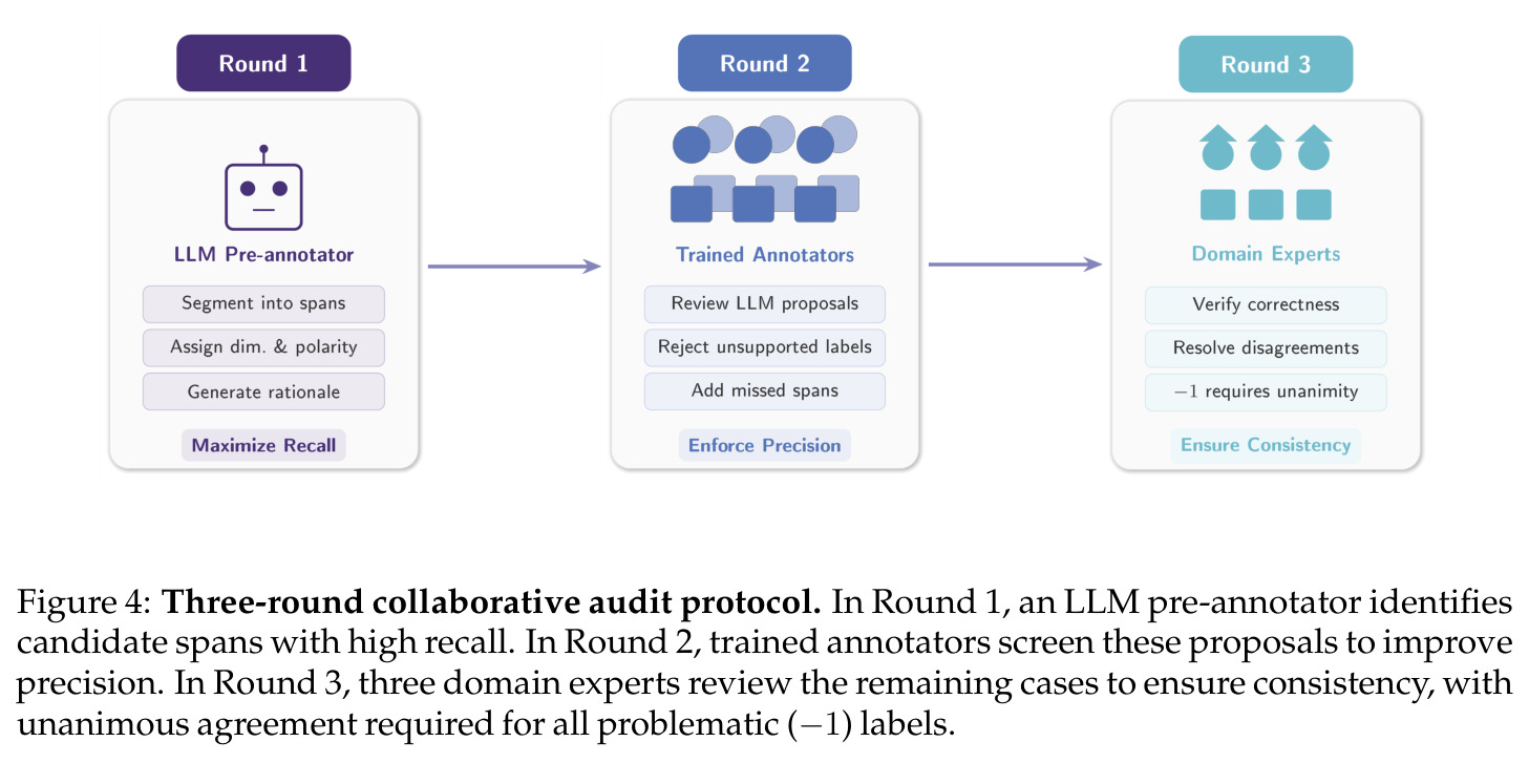 Three-round collaborative audit protocol