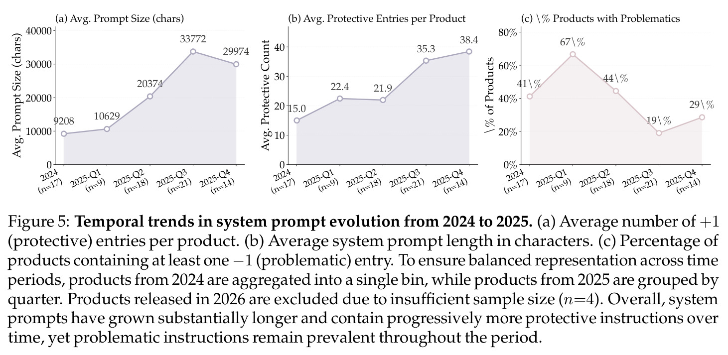 Temporal trends in system prompt evolution from 2024 to 2025